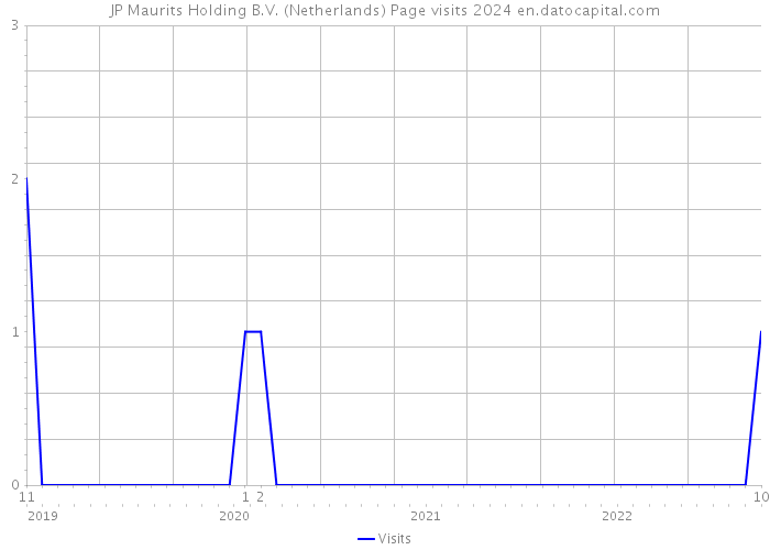 JP Maurits Holding B.V. (Netherlands) Page visits 2024 