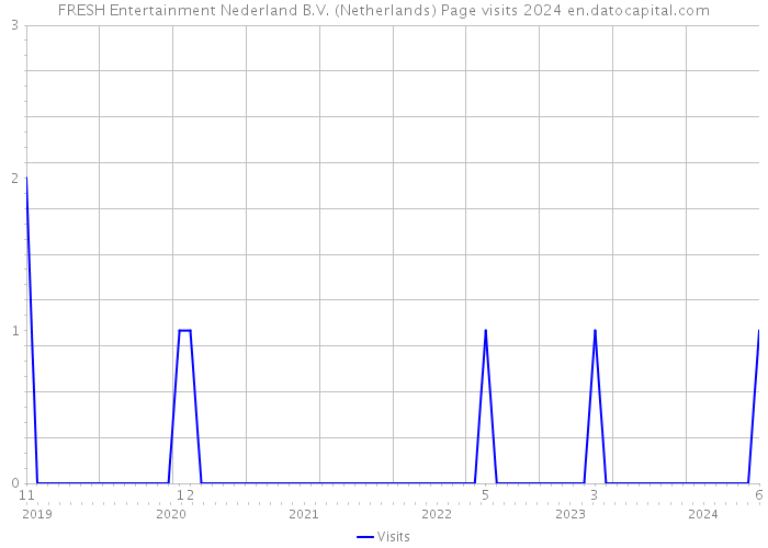 FRESH Entertainment Nederland B.V. (Netherlands) Page visits 2024 