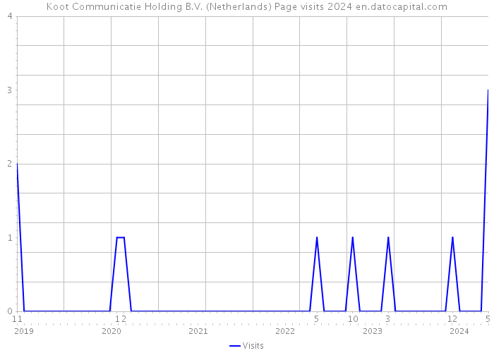 Koot Communicatie Holding B.V. (Netherlands) Page visits 2024 