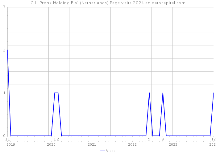 G.L. Pronk Holding B.V. (Netherlands) Page visits 2024 