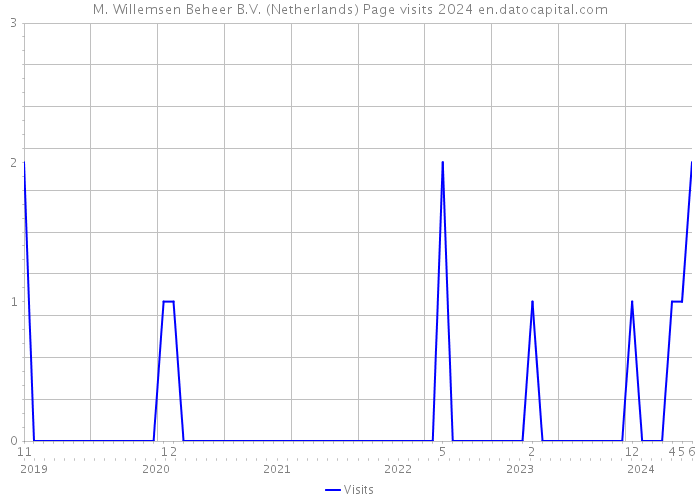 M. Willemsen Beheer B.V. (Netherlands) Page visits 2024 