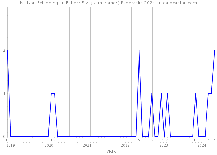 Nielson Belegging en Beheer B.V. (Netherlands) Page visits 2024 