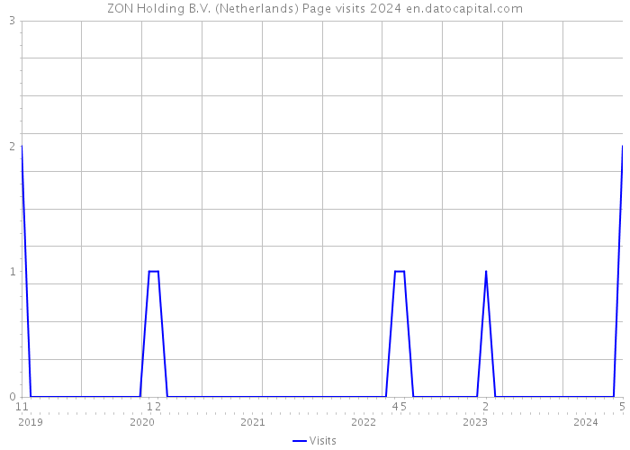 ZON Holding B.V. (Netherlands) Page visits 2024 