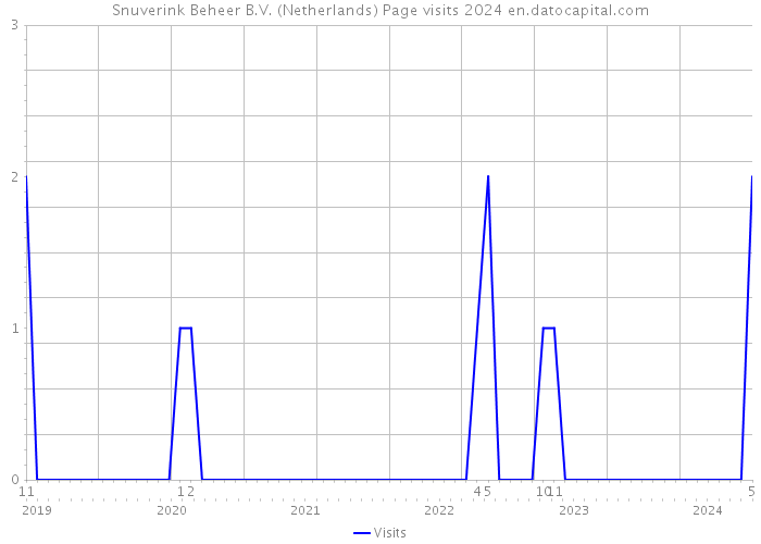 Snuverink Beheer B.V. (Netherlands) Page visits 2024 