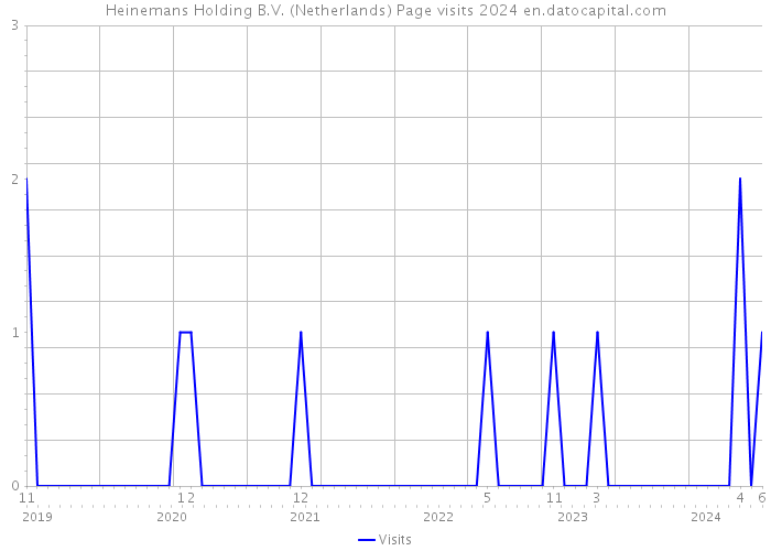 Heinemans Holding B.V. (Netherlands) Page visits 2024 