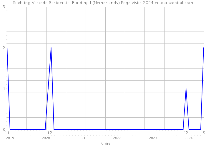 Stichting Vesteda Residential Funding I (Netherlands) Page visits 2024 