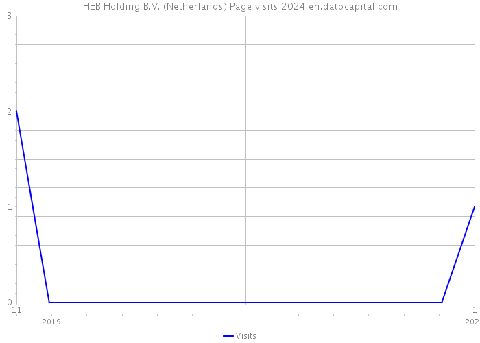 HEB Holding B.V. (Netherlands) Page visits 2024 