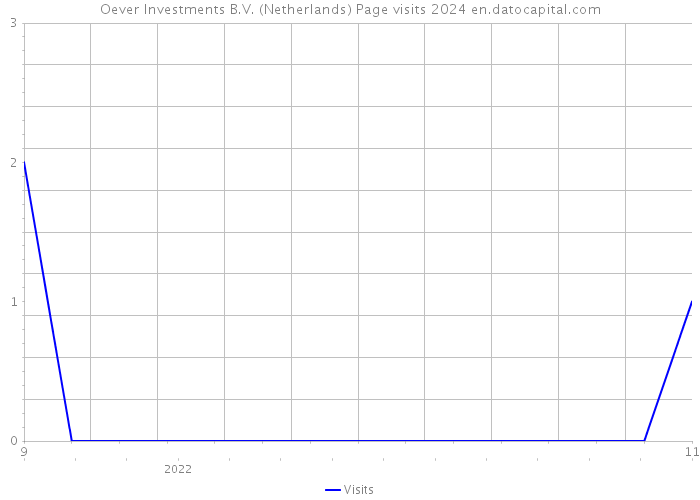 Oever Investments B.V. (Netherlands) Page visits 2024 