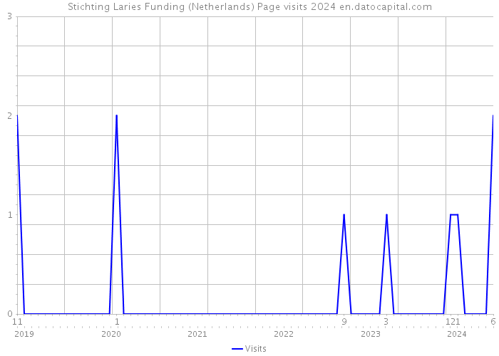 Stichting Laries Funding (Netherlands) Page visits 2024 