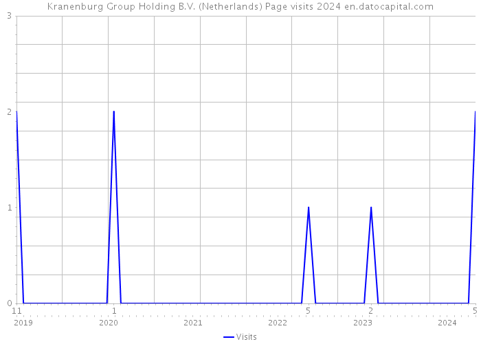 Kranenburg Group Holding B.V. (Netherlands) Page visits 2024 