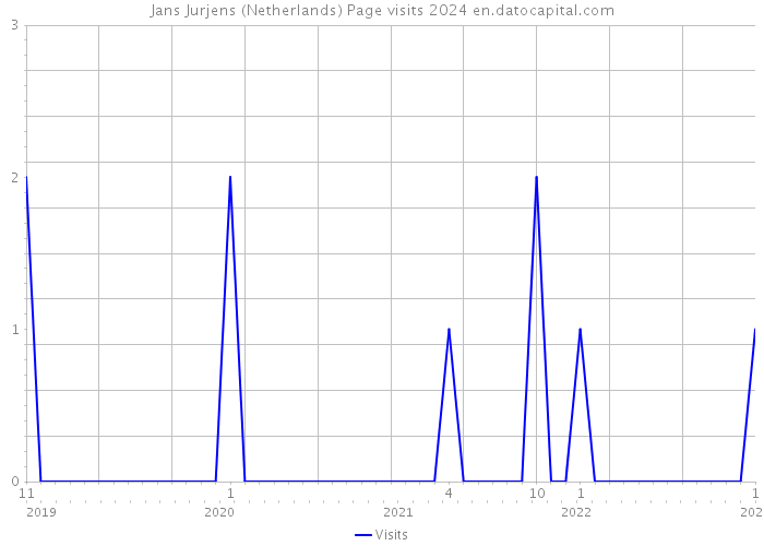 Jans Jurjens (Netherlands) Page visits 2024 