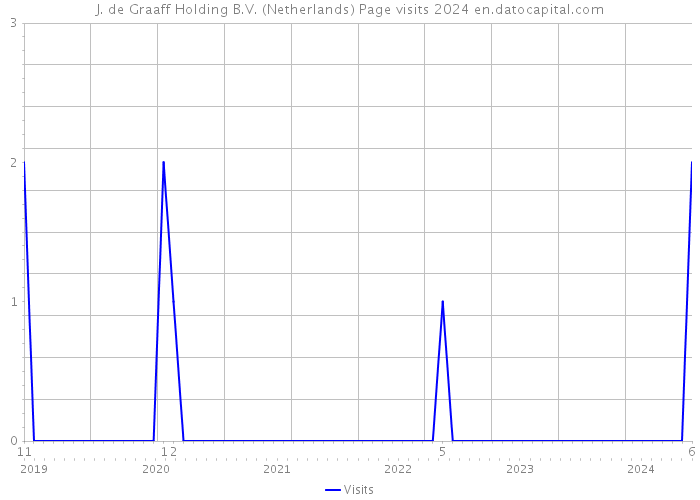 J. de Graaff Holding B.V. (Netherlands) Page visits 2024 