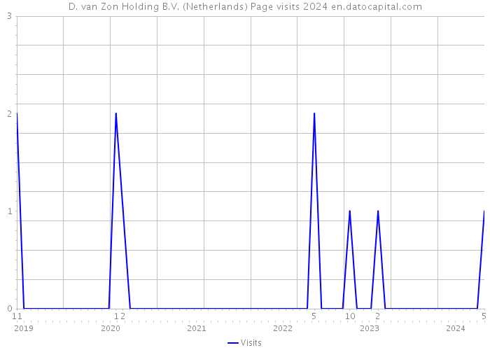 D. van Zon Holding B.V. (Netherlands) Page visits 2024 