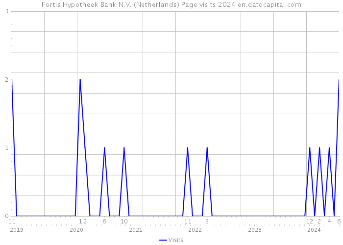 Fortis Hypotheek Bank N.V. (Netherlands) Page visits 2024 