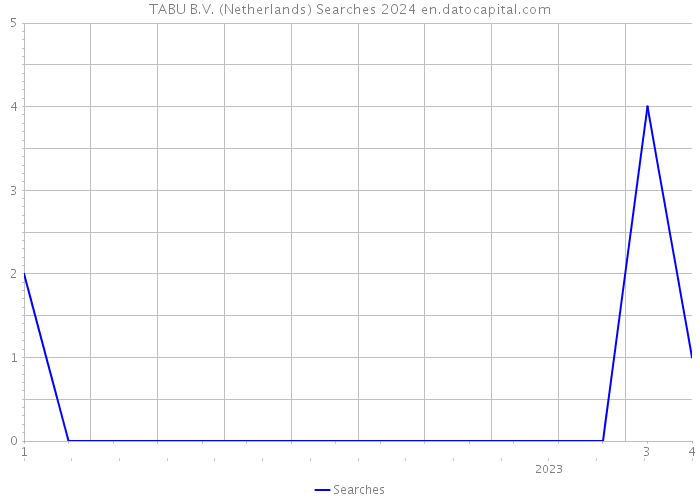 TABU B.V. (Netherlands) Searches 2024 