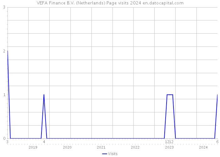VEFA Finance B.V. (Netherlands) Page visits 2024 