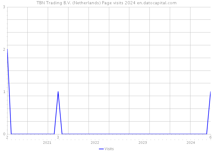 TBN Trading B.V. (Netherlands) Page visits 2024 