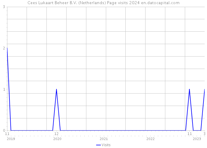 Cees Lukaart Beheer B.V. (Netherlands) Page visits 2024 