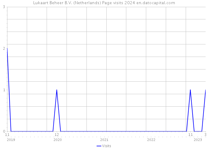 Lukaart Beheer B.V. (Netherlands) Page visits 2024 