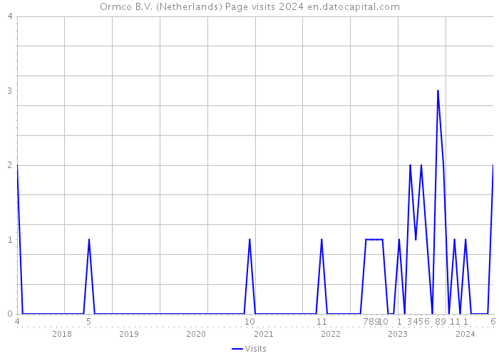 Ormco B.V. (Netherlands) Page visits 2024 
