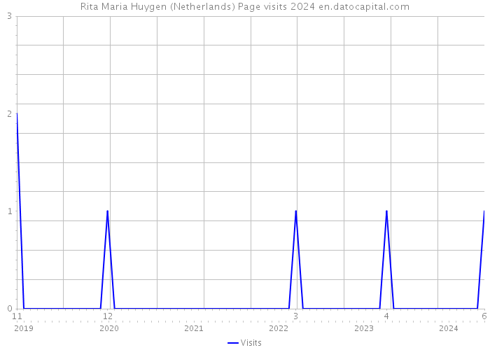 Rita Maria Huygen (Netherlands) Page visits 2024 