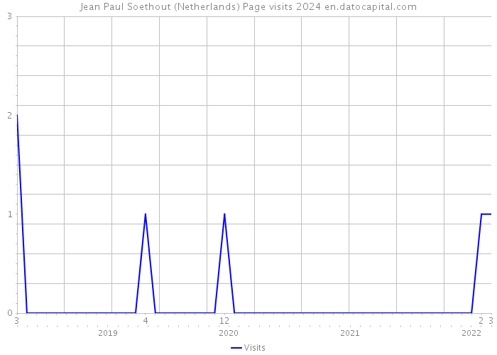 Jean Paul Soethout (Netherlands) Page visits 2024 