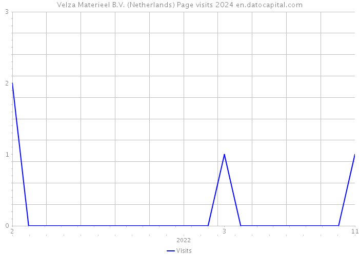 Velza Materieel B.V. (Netherlands) Page visits 2024 