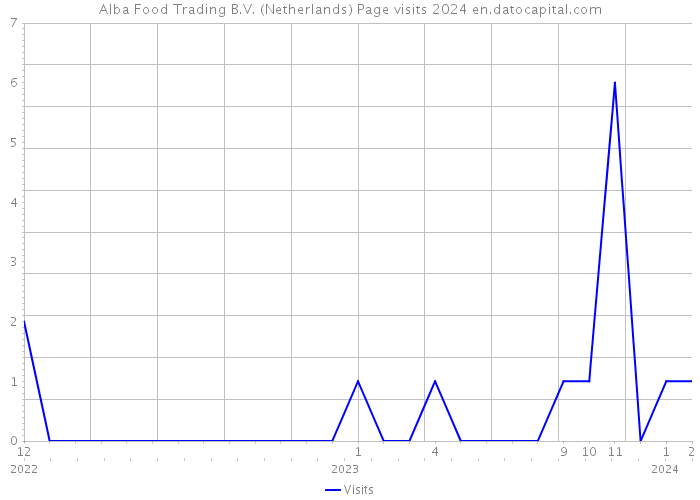 Alba Food Trading B.V. (Netherlands) Page visits 2024 