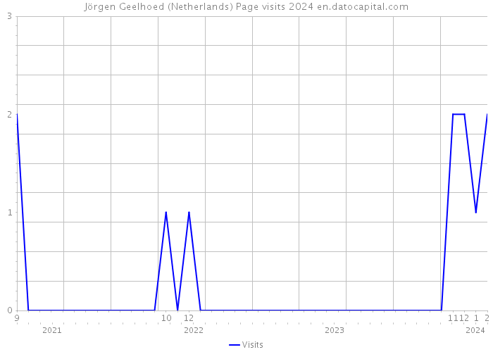 Jörgen Geelhoed (Netherlands) Page visits 2024 