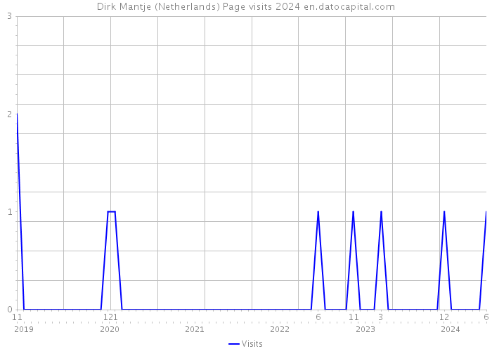 Dirk Mantje (Netherlands) Page visits 2024 