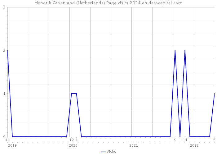 Hendrik Groenland (Netherlands) Page visits 2024 