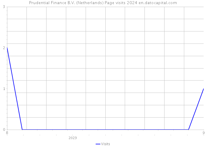 Prudential Finance B.V. (Netherlands) Page visits 2024 