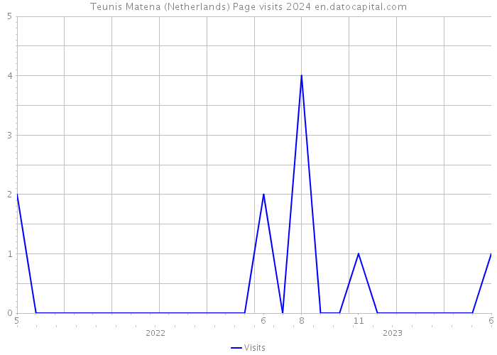 Teunis Matena (Netherlands) Page visits 2024 