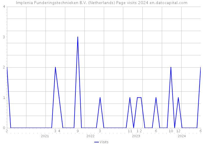 Implenia Funderingstechnieken B.V. (Netherlands) Page visits 2024 