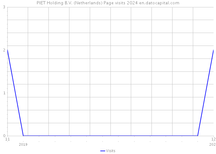 PIET Holding B.V. (Netherlands) Page visits 2024 