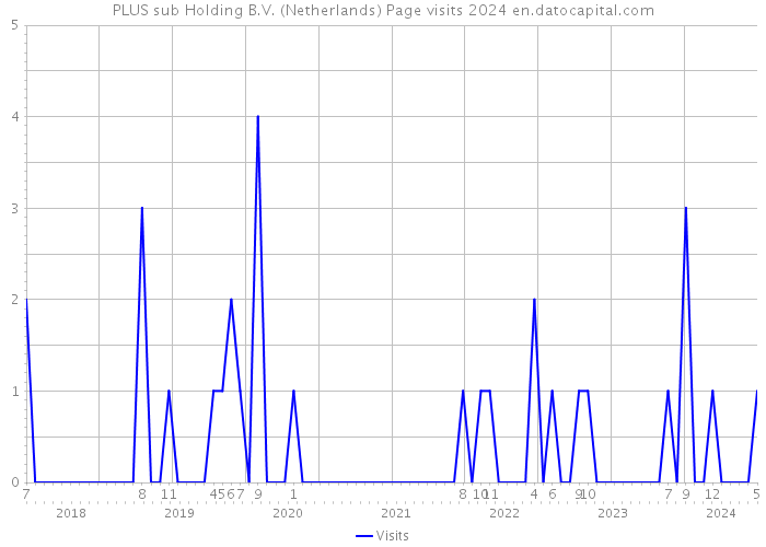 PLUS sub Holding B.V. (Netherlands) Page visits 2024 