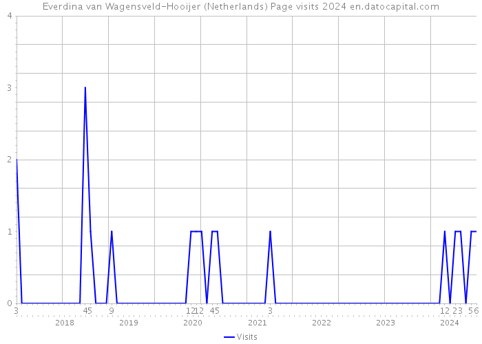 Everdina van Wagensveld-Hooijer (Netherlands) Page visits 2024 