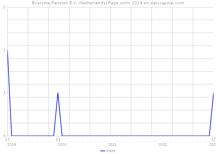 Boersma Panelen B.V. (Netherlands) Page visits 2024 