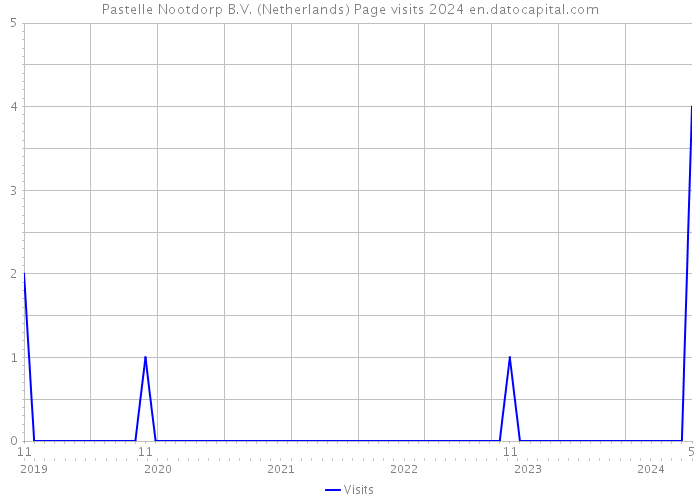 Pastelle Nootdorp B.V. (Netherlands) Page visits 2024 