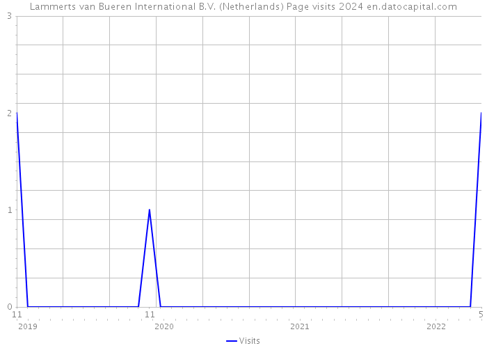 Lammerts van Bueren International B.V. (Netherlands) Page visits 2024 