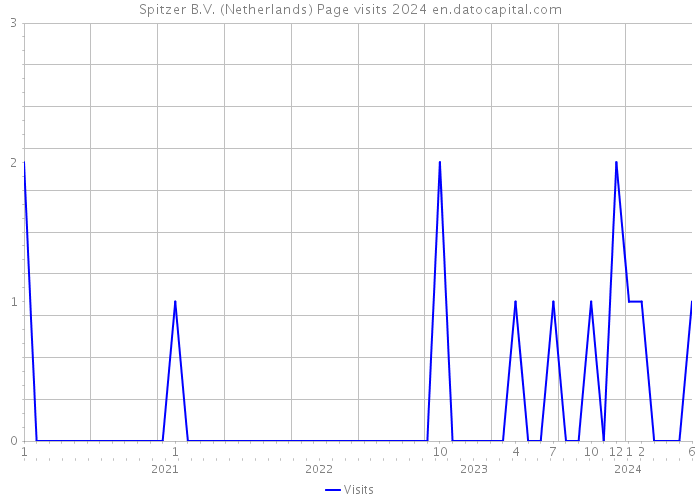 Spitzer B.V. (Netherlands) Page visits 2024 