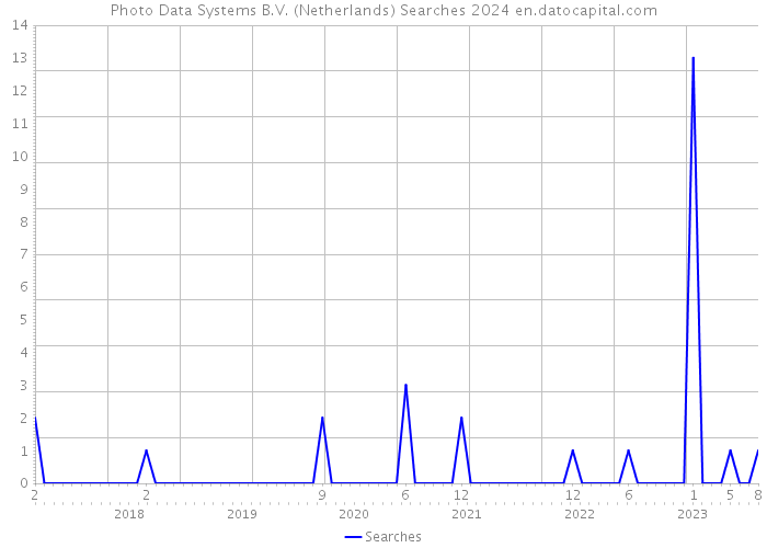 Photo Data Systems B.V. (Netherlands) Searches 2024 
