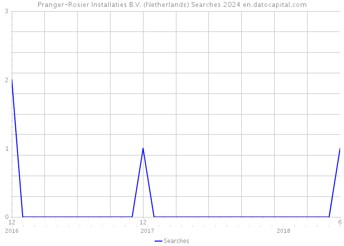 Pranger-Rosier Installaties B.V. (Netherlands) Searches 2024 