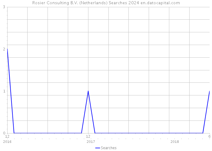 Rosier Consulting B.V. (Netherlands) Searches 2024 