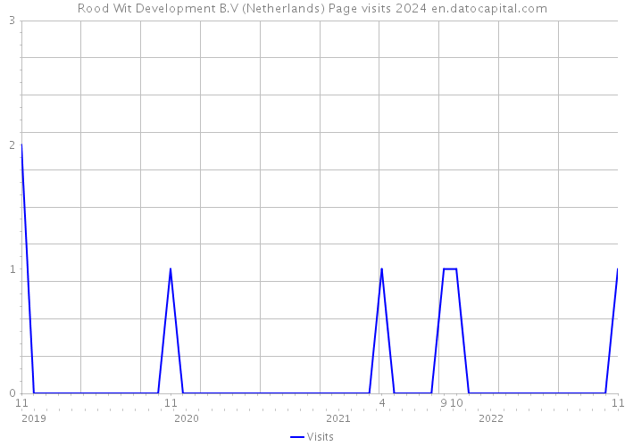 Rood Wit Development B.V (Netherlands) Page visits 2024 