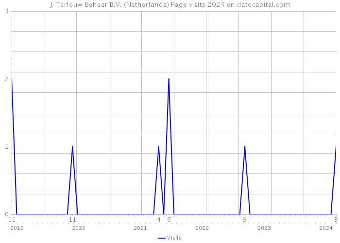 J. Terlouw Beheer B.V. (Netherlands) Page visits 2024 