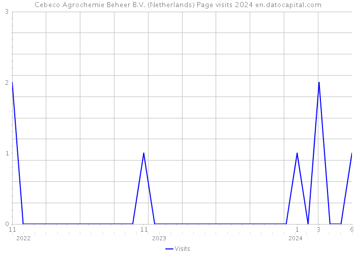 Cebeco Agrochemie Beheer B.V. (Netherlands) Page visits 2024 