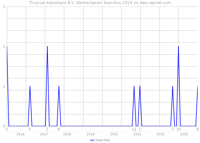 Tropical Adventure B.V. (Netherlands) Searches 2024 