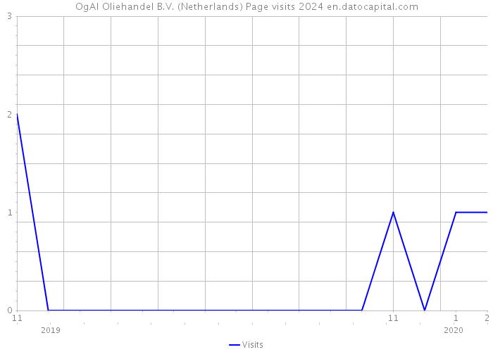 OgAl Oliehandel B.V. (Netherlands) Page visits 2024 