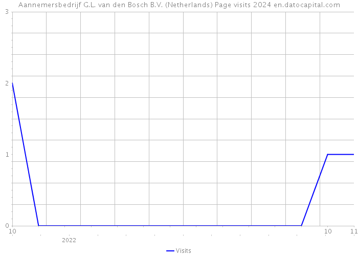 Aannemersbedrijf G.L. van den Bosch B.V. (Netherlands) Page visits 2024 